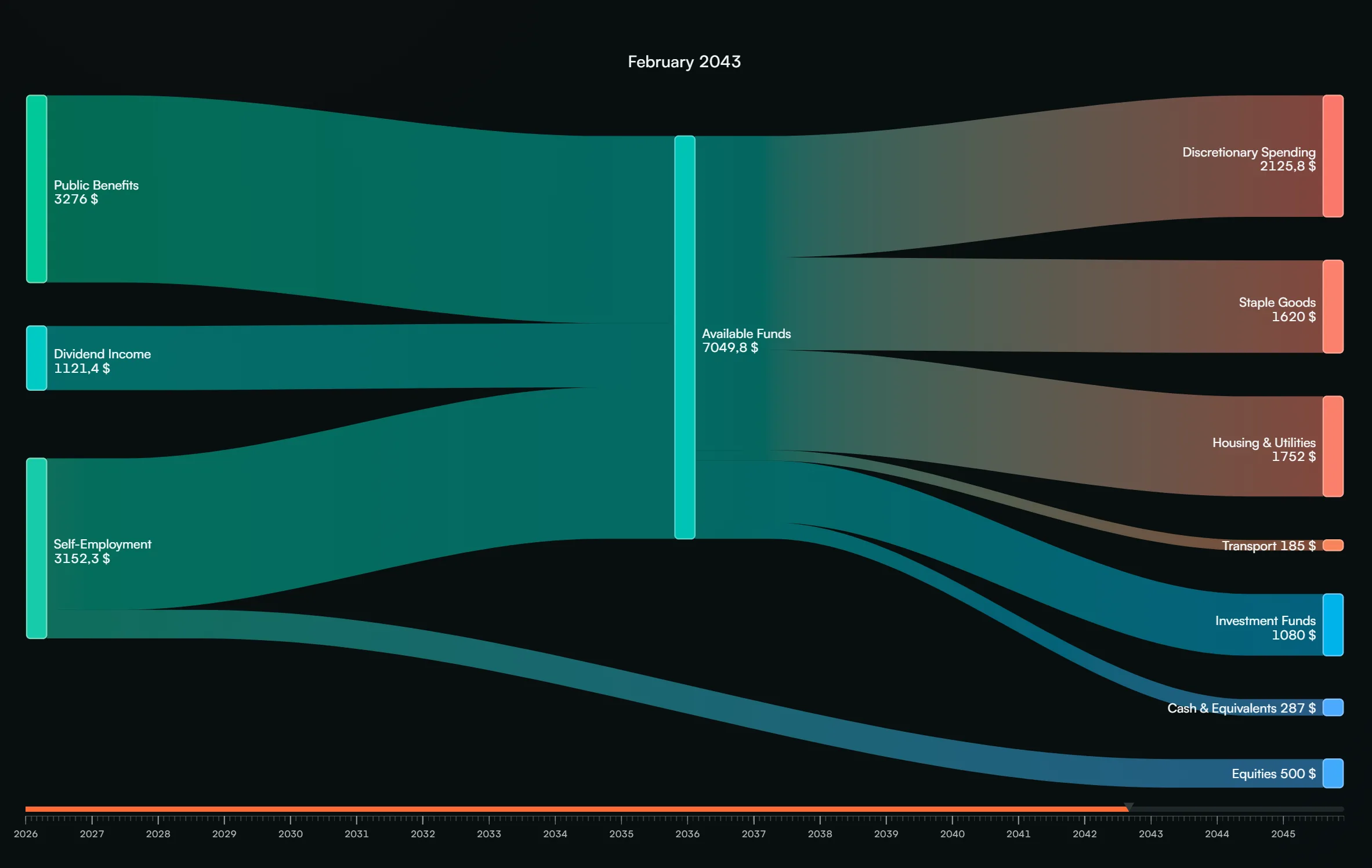 Fignis projection view showing cash distribution results after allocation rules are applied