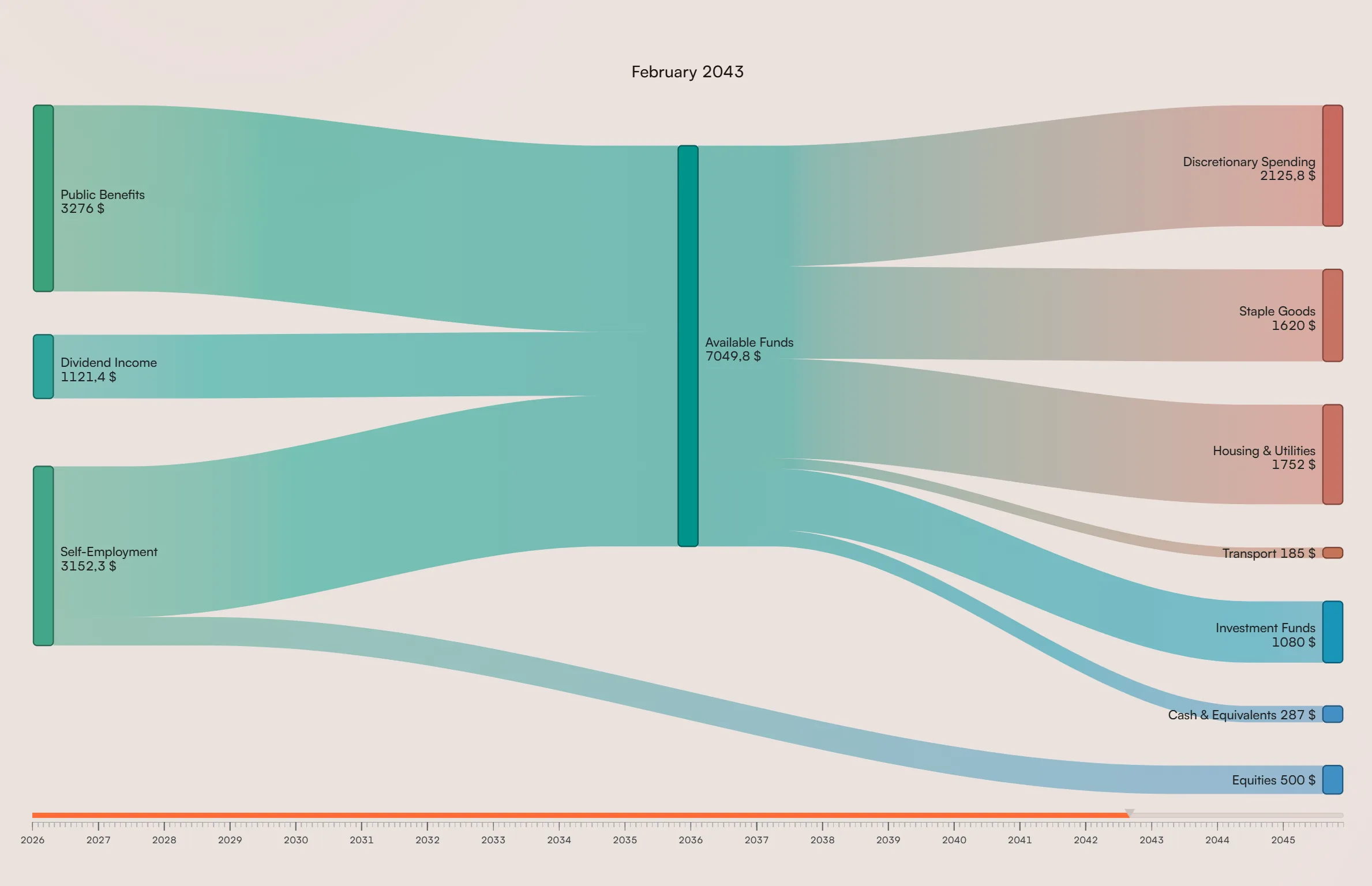 Fignis projection view showing cash distribution results after allocation rules are applied