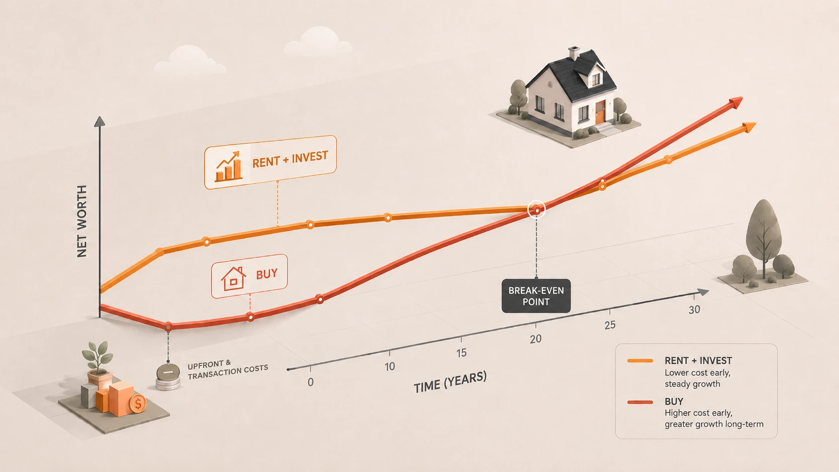A minimalist line chart showing rent-and-invest ahead in the early years, with buying crossing over later after transaction costs are absorbed